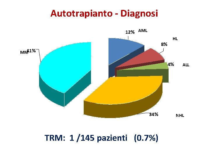 Autotrapianto - Diagnosi 12% AML 8% HL MM 41% 4% 34% TRM: 1 /145