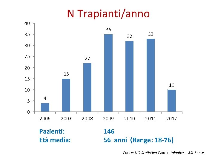 N Trapianti/anno 40 35 35 32 33 30 25 22 20 15 15 10