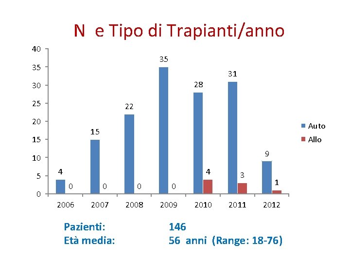 N e Tipo di Trapianti/anno 40 35 35 31 28 30 25 22 20