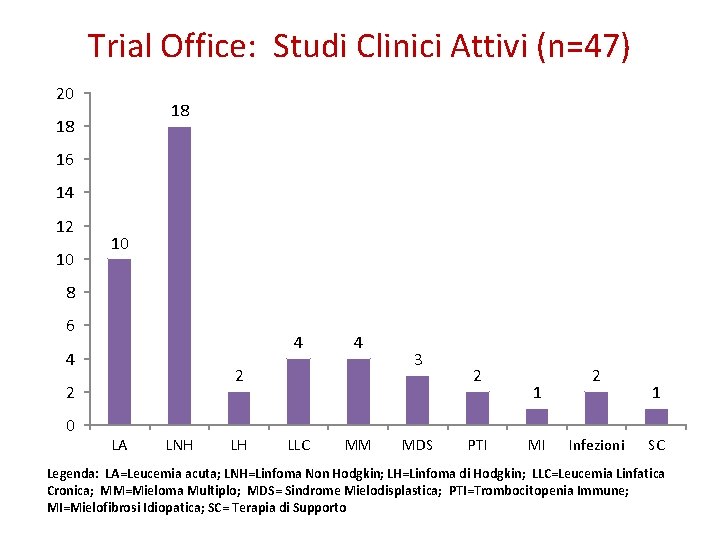 Trial Office: Studi Clinici Attivi (n=47) 20 18 18 16 14 12 10 10