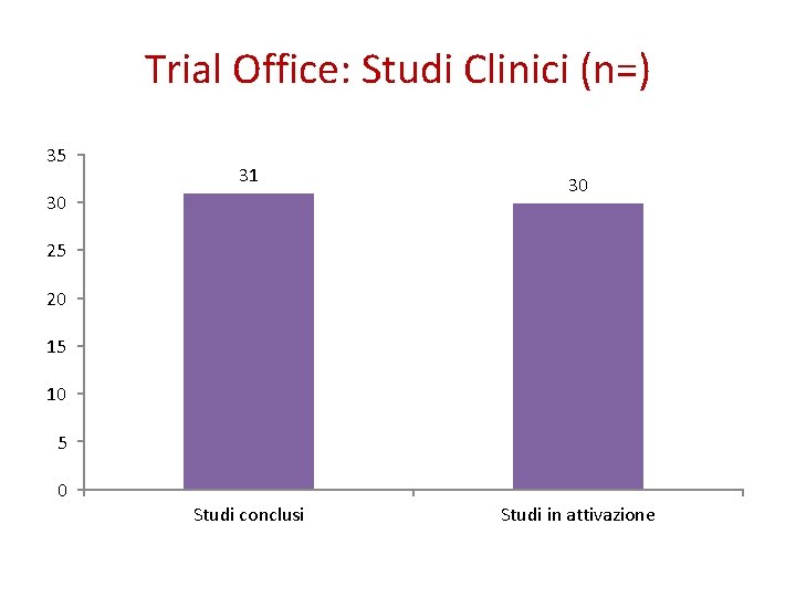 Trial Office: Studi Clinici (n=) 35 31 30 Studi conclusi Studi in attivazione 30