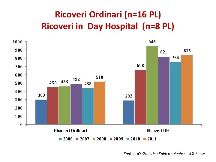 Ricoveri Ordinari (n=16 PL) Ricoveri in Day Hospital (n=8 PL) 946 1000 900 821