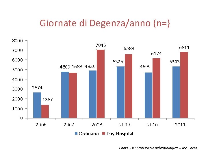 Giornate di Degenza/anno (n=) 8000 7046 7000 6000 4809 4688 4930 5000 6588 5326