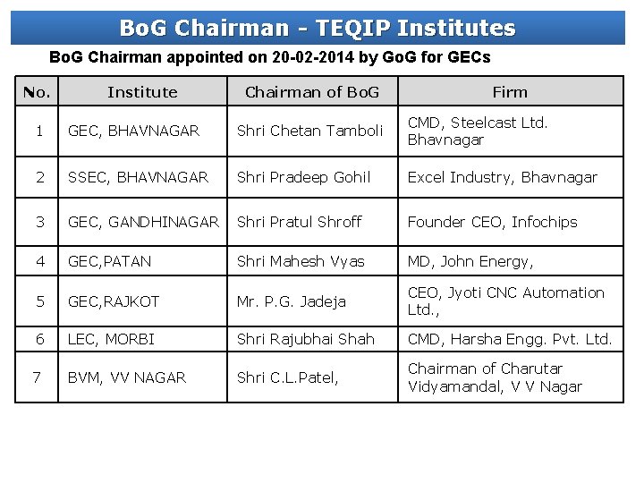 Bo. G Chairman - TEQIP Institutes Bo. G Chairman appointed on 20 -02 -2014