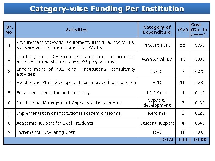 Category-wise Funding Per Institution Cost (%) (Rs. in crore) Sr. No. Activities Category of