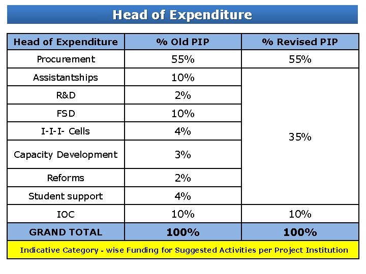 Head of Expenditure % Old PIP % Revised PIP Procurement 55% Assistantships 10% R&D