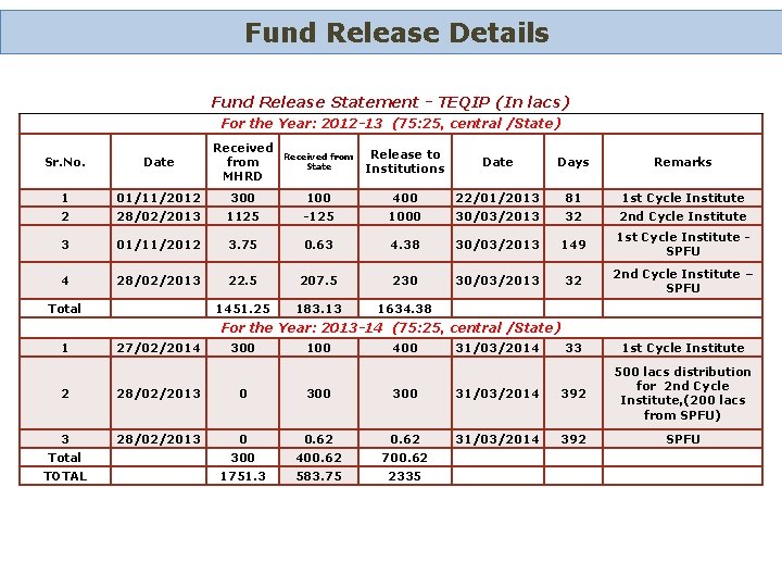 Fund Release Details Fund Release Statement - TEQIP (In lacs) For the Year: 2012