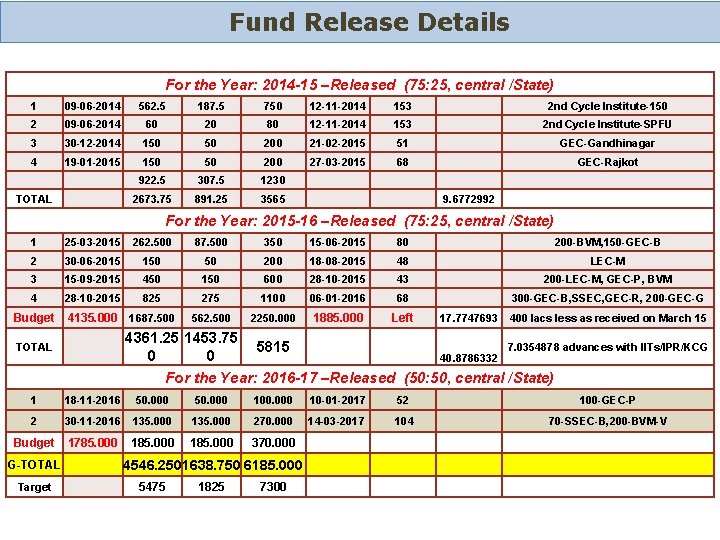 Fund Release Details For the Year: 2014 -15 –Released (75: 25, central /State) 1