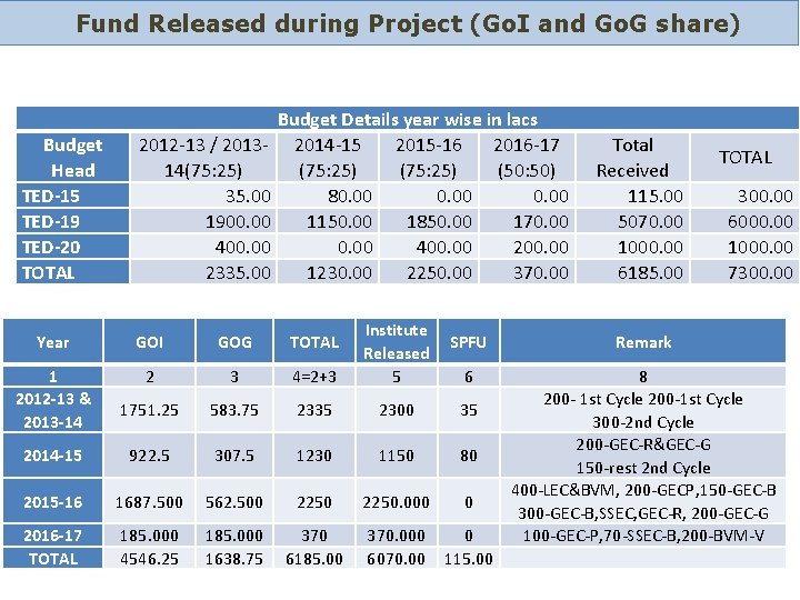 Fund Released during Project (Go. I and Go. G share) Budget Head TED‐ 15