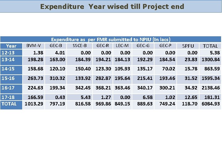 Expenditure Year wised till Project end Expenditure as per FMR submitted to NPIU (In