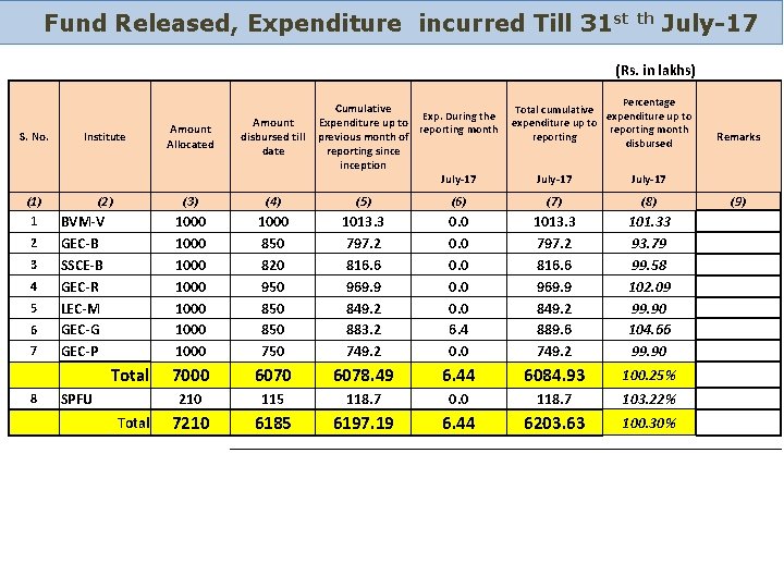 Fund Released, Expenditure incurred Till 31 st th July-17 (Rs. in lakhs) S. No.