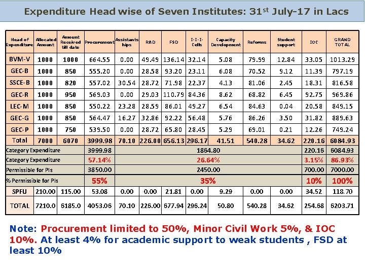 Expenditure Head wise of Seven Institutes: 31 st July-17 in Lacs Amount Head of