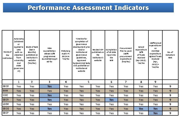 Performance Assessment Indicators Autonomy (obtained or applied to UGC Name of with no objection