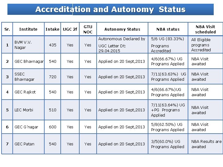 Accreditation and Autonomy Status Sr. Institute Intake UGC 2 f GTU NOC Autonomy Status