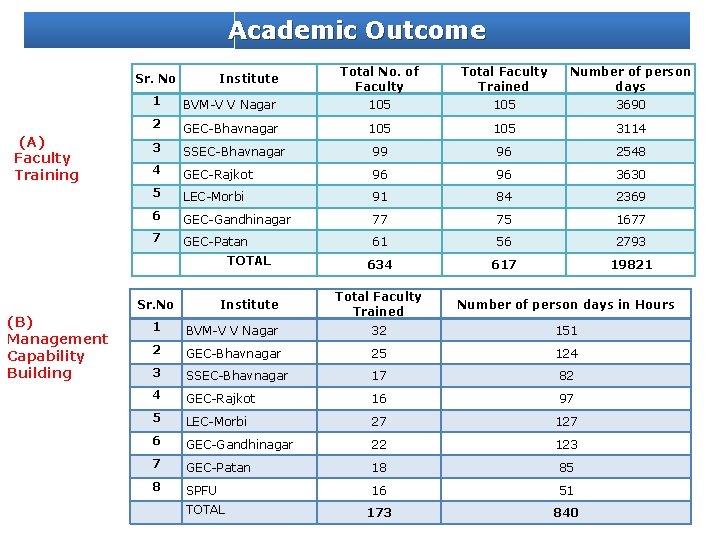 Academic Outcome Sr. No (A) Faculty Training Institute Total Faculty Trained Number of person