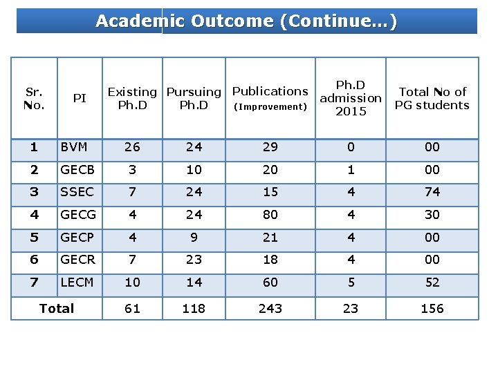 Academic Outcome (Continue…) Sr. No. PI Ph. D Existing Pursuing Publications admission Ph. D