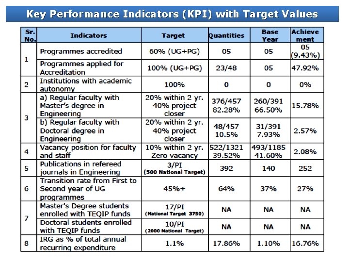 Key Performance Indicators (KPI) with Target Values 