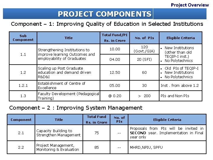 Project Overview PROJECT COMPONENTS Component – 1: Improving Quality of Education in Selected Institutions