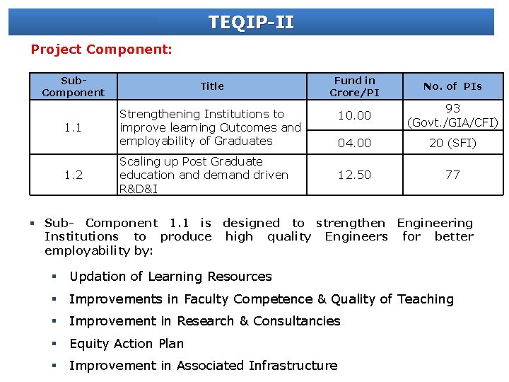 TEQIP-II Project Component: Sub. Component Title 1. 1 Strengthening Institutions to improve learning Outcomes