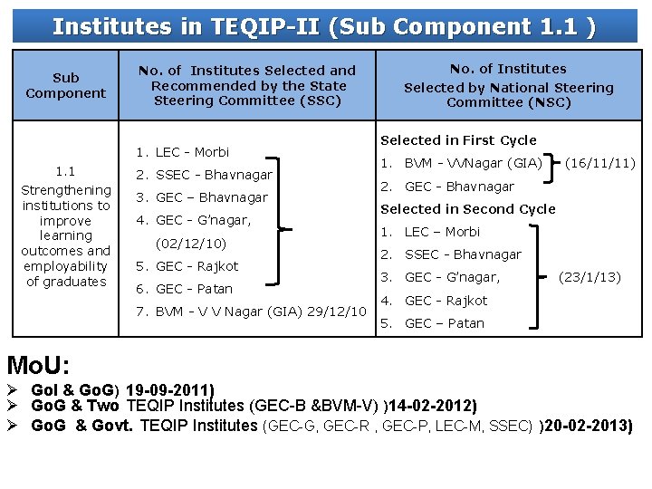 Institutes in TEQIP-II (Sub Component 1. 1 ) Sub Component No. of Institutes Selected