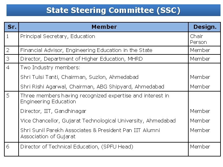 State Steering Committee (SSC) Sr. Member Design. 1 Principal Secretary, Education Chair Person 2