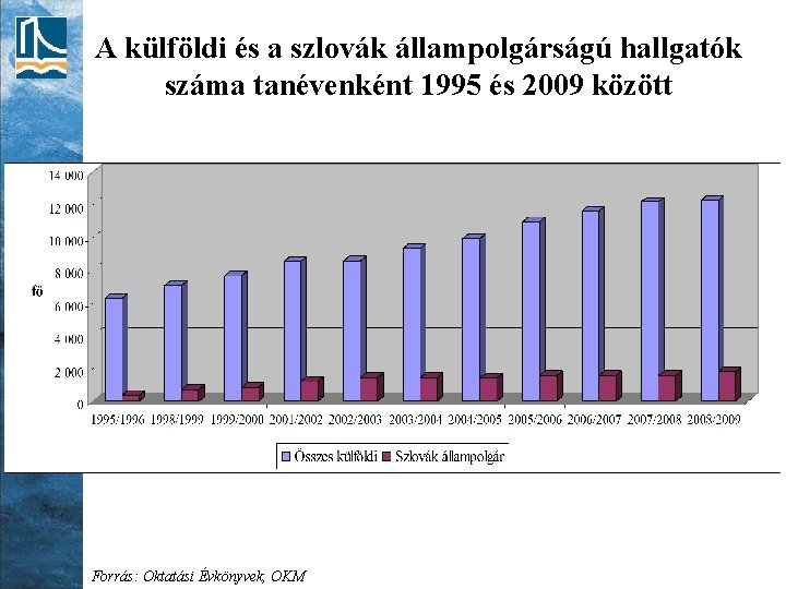 A külföldi és a szlovák állampolgárságú hallgatók száma tanévenként 1995 és 2009 között Forrás: