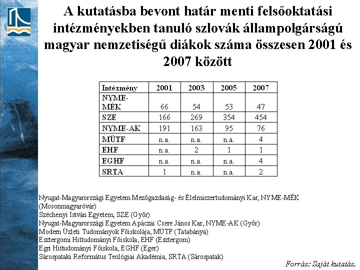 A kutatásba bevont határ menti felsőoktatási intézményekben tanuló szlovák állampolgárságú magyar nemzetiségű diákok száma