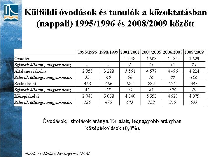 Külföldi óvodások és tanulók a közoktatásban (nappali) 1995/1996 és 2008/2009 között Óvodások, iskolások aránya