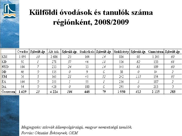 Külföldi óvodások és tanulók száma régiónként, 2008/2009 Megjegyzés: szlovák állampolgárságú, magyar nemzetiségű tanulók. Forrás: