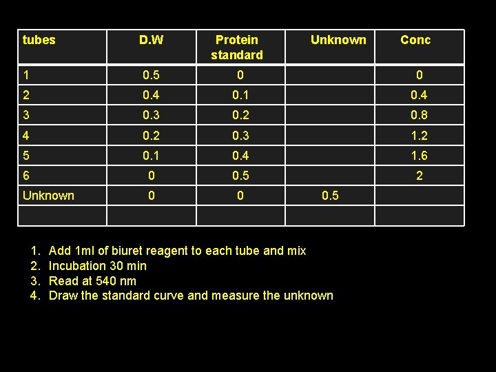 tubes D. W Protein standard 1 0. 5 0 0 2 0. 4 0.