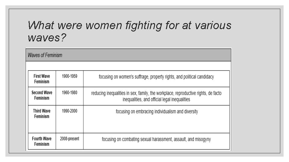 What were women fighting for at various waves? 