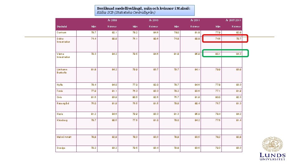 Beräknad medellivslängd, män och kvinnor i Malmö: Källa: SCB (Statistiska Centralbyrån) År 2009 År