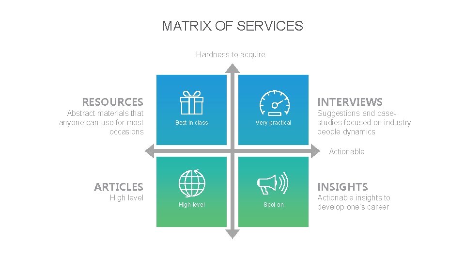 MATRIX OF SERVICES Hardness to acquire RESOURCES Abstract materials that anyone can use for