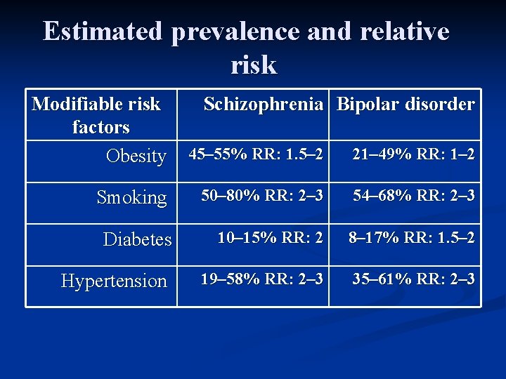 Estimated prevalence and relative risk Modifiable risk factors Obesity Schizophrenia Bipolar disorder 45– 55%