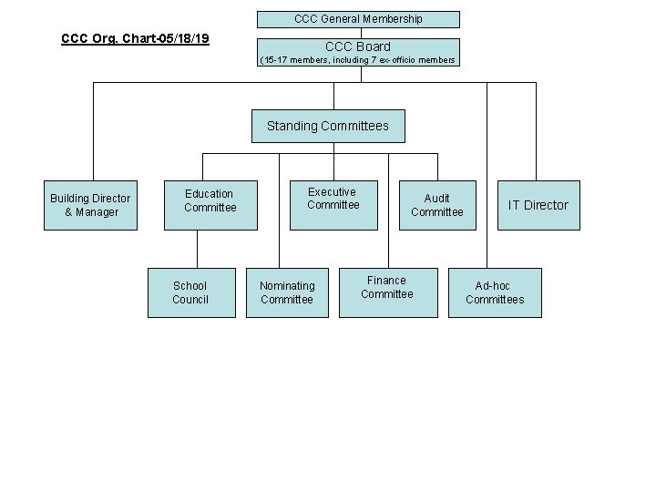 CCC General Membership CCC Org. Chart-05/18/19 CCC Board (15 -17 members, including 7 ex-officio