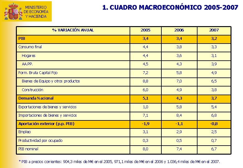1. CUADRO MACROECONÓMICO 2005 -2007 MINISTERIO DE ECONOMÍA Y HACIENDA % VARIACIÓN ANUAL 2005