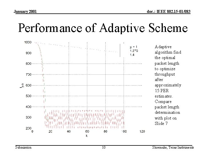 January 2001 doc. : IEEE 802. 15 -01/083 Performance of Adaptive Scheme Adaptive algorithm