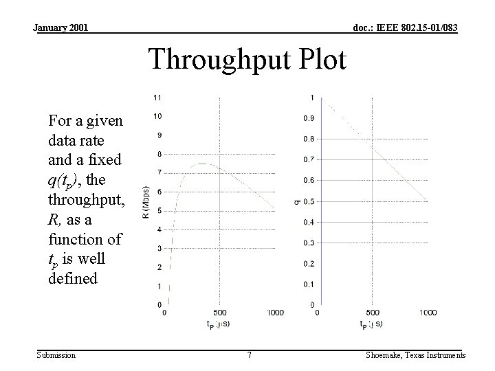 January 2001 doc. : IEEE 802. 15 -01/083 Throughput Plot For a given data