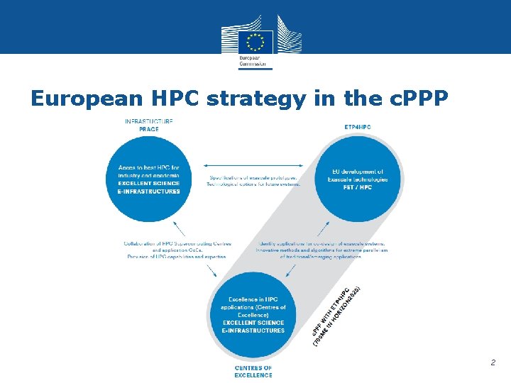 European HPC strategy in the c. PPP 2 