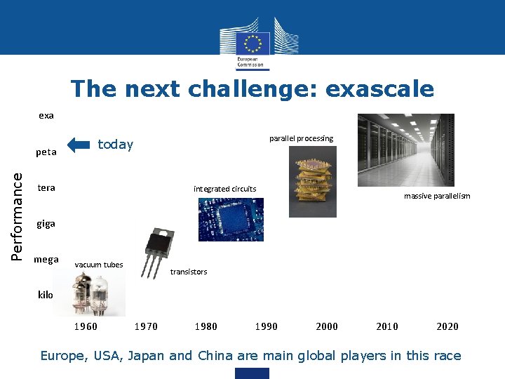 The next challenge: exascale exa peta Performance parallel processing today tera integrated circuits massive