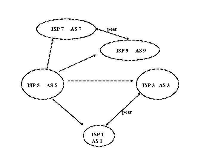 ISP 7 AS 7 peer ISP 9 ISP 5 AS 9 ISP 3 AS