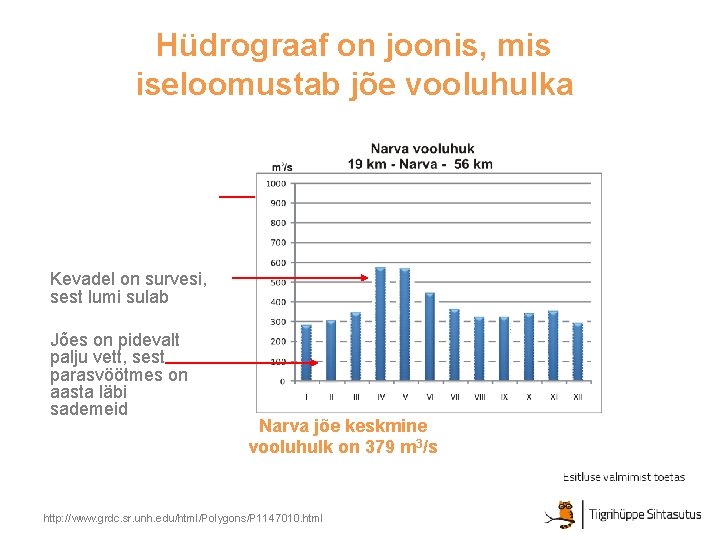 Hüdrograaf on joonis, mis iseloomustab jõe vooluhulka Kevadel on survesi, sest lumi sulab Jões