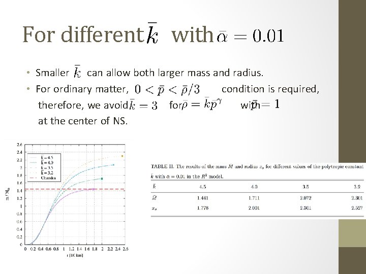 For different with • Smaller can allow both larger mass and radius. • For