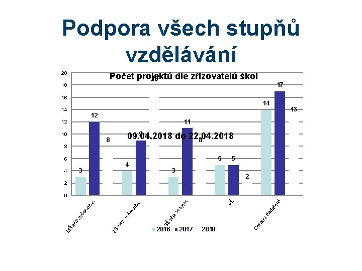 Podpora všech stupňů vzdělávání 20 Počet projektů dle zřizovatelů škol 18 17 18 16