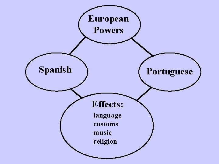 European Powers Spanish Portuguese Effects: language customs music religion 