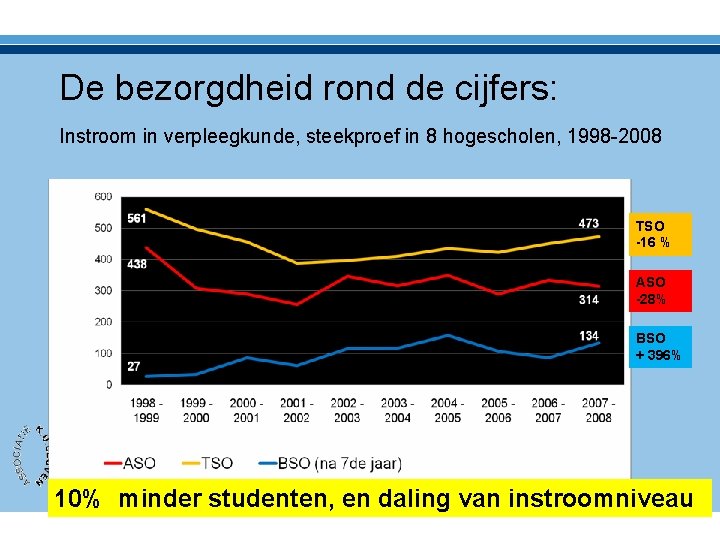 De bezorgdheid rond de cijfers: Instroom in verpleegkunde, steekproef in 8 hogescholen, 1998 -2008