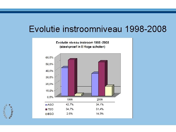 Evolutie instroomniveau 1998 -2008 