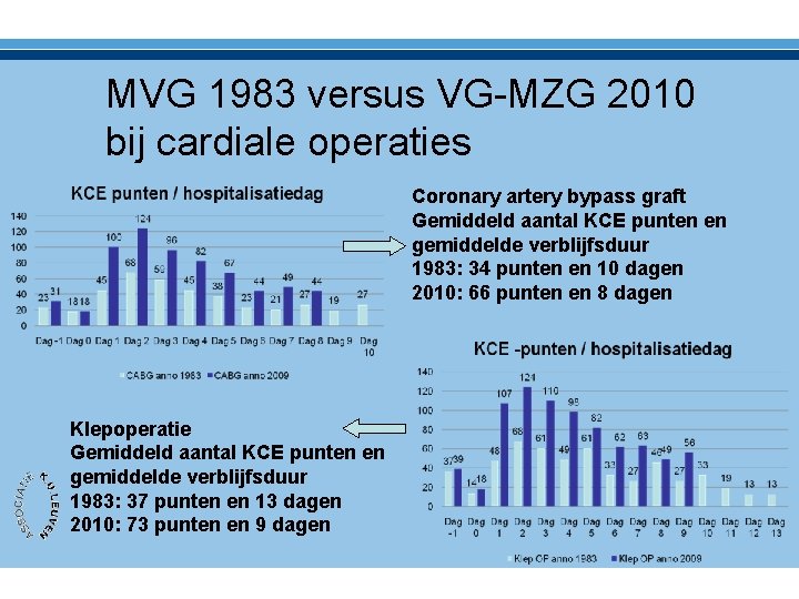 MVG 1983 versus VG-MZG 2010 bij cardiale operaties Coronary artery bypass graft Gemiddeld aantal