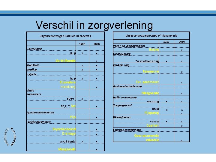 Verschil in zorgverlening Uitgevoerde zorgen CABG of Klepoperatie 2010 x x Luchtwegzorg x x