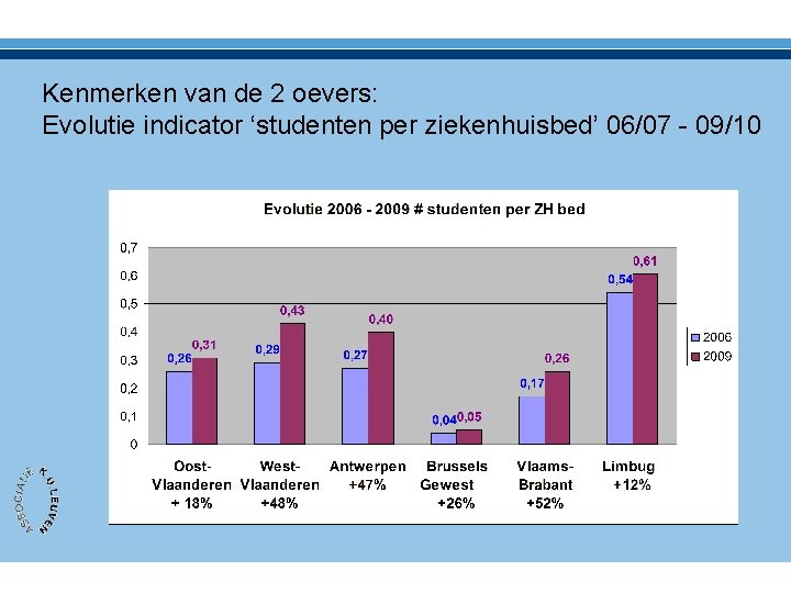 Kenmerken van de 2 oevers: Evolutie indicator ‘studenten per ziekenhuisbed’ 06/07 - 09/10 